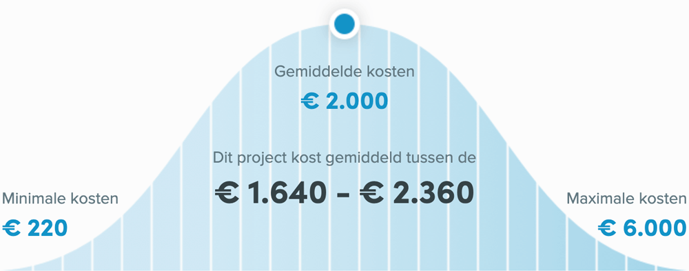 Snel een schilder in Zaanstad - Muur schilderen prijzen