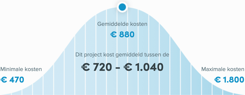 Snel een schilder in Zaanstad - Kozijnen schilderen prijs