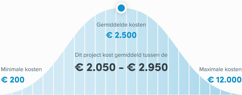 Snel een schilder in Zaanstad - Buitenschilder kosten