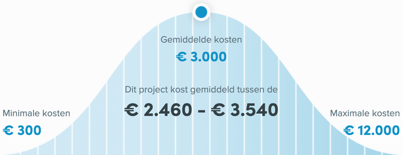 Snel een schilder in Zaanstad - Huis schilderen kosten